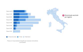 La grafica analizza l'andamento della campagna vaccinale in Italia sulla base delle fasce d'età