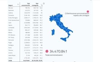 Il quadro della distribuzione delle somministrazioni dei vaccini anti-Covid in Italia rispetto alle dosi consegnate