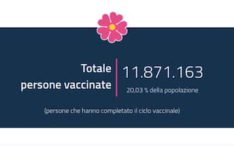 La percentuale di italiani che hanno già completato il ciclo vaccinale contro il Covid-19