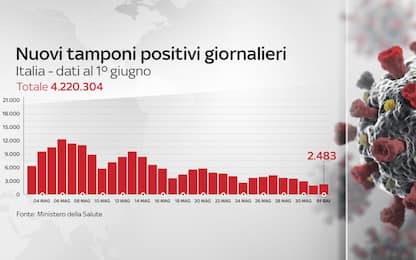 Coronavirus in Italia, il bollettino con i dati di oggi 1 giugno