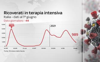 Secondo il bollettino del 1 giugno 2021 le terapie intensive sono in calo