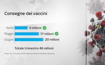 Le consegne dei vaccini in Italia: a giugno arrivano 20 milioni di dosi
