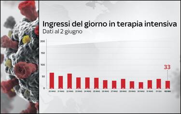 Covid, ingressi in terapia intensiva sotto quota 50 dal 23 maggio