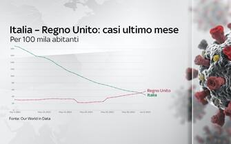 L'andamento dei casi per 100mila abitanti in Italia e Regno Unito nell'ultimo mese