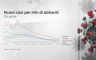 L'andamento dei nuovi casi da aprile in Italia, Francia, Germania, Spagna e Regno Unito