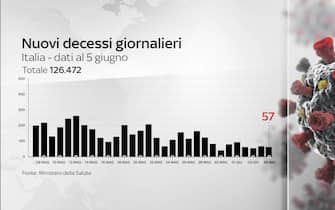 Grafiche coronavirus: i decessi giornalieri sono 57