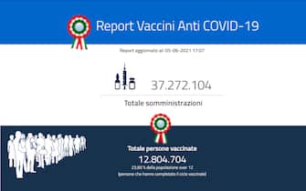 L'andamento della vaccinazione in Italia