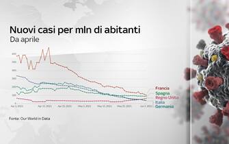 Covid, le grafiche con i dati del 6 giugno: i nuovi casi per milione di abitanti in alcuni Paesi tra cui l'Italia