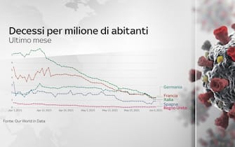 Covid, le grafiche con i dati del 6 giugno: i decessi per milione di abitanti in alcuni Paesi tra cui l'Italia