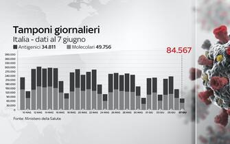 Nel grafico l'andamento dei tamponi giornalieri Al 2 giugno si registrano 84.567 tamponi giornalieri effettuati