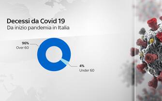 Grafiche coronavirus: i decessi da Covid-19 in Italia