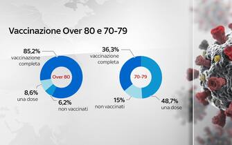 Grafiche coronavirus: i vaccini tra gli over 80 e nella fascia 70-79