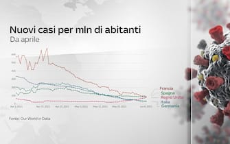 Grafiche coronavirus: i nuovi casi da aprile nei diversi Paesi