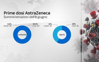 Grafiche coronavirus: le prime dosi con AstraZeneca