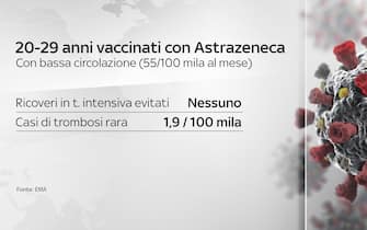 Grafiche coronavirus: i 20-29enni vaccinati con AstraZeneca