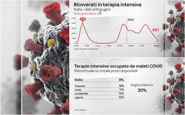 Covid, prosegue il calo dei pazienti in terapia intensiva. I DATI