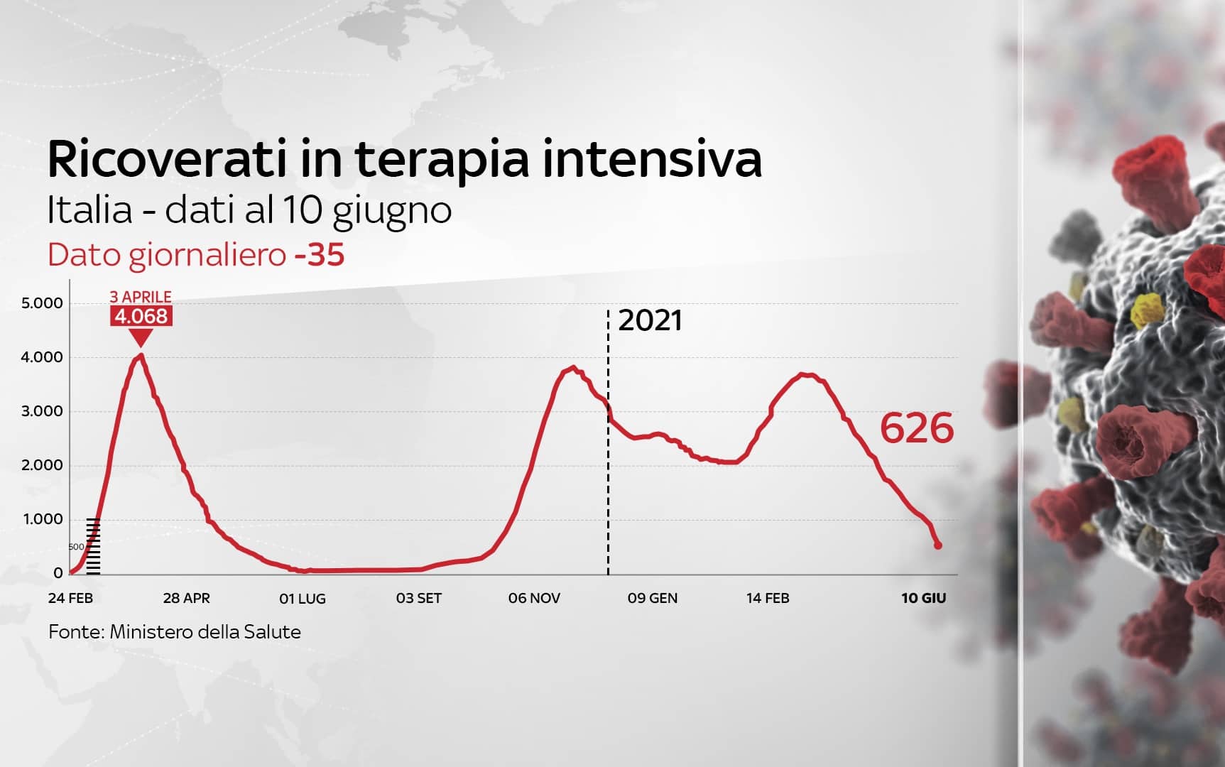 Il grafico sui ricoveri in terapia intensiva in Italia