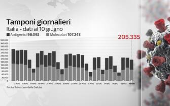 Tamponi giornalieri, grafico