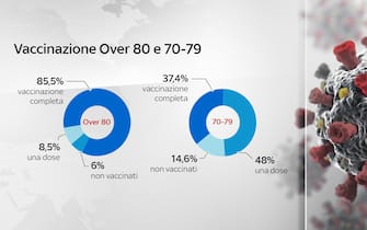 vaccinazione over 80 e 70-79 anni