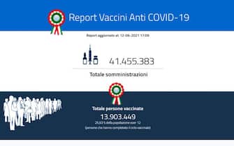 L'andamento della vaccinazione in Italia