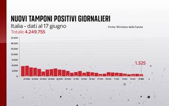 Covid, le grafiche con i dati del 17 giugno: i nuovi positivi Secondo il bollettino del 17 giugno 2021 i nuovi positivi sono 1.325