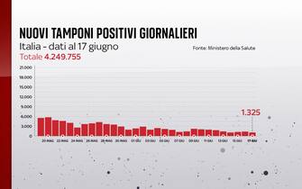 Secondo il bollettino del 17 giugno 2021 i nuovi positivi sono 1.325