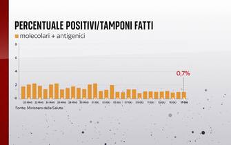 Covid, le grafiche con i dati del 17 giugno: la percentuale dei positivi Secondo il bollettino del 17 giugno 2021 la percentuale positivi è dello 0,7%