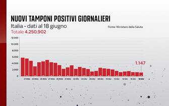 L'andamento dei casi di Covid al 18 giugno 2021 Il 18 giugno 2021 sono 1.147 i casi di Covid-19 registrati in 24 ore