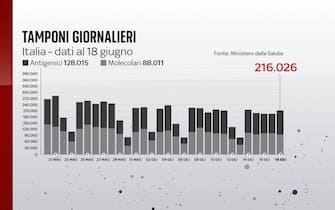 L'andamento dei tamponi in Italia Secondo i dati del 18 giugno 2021 sono 216.026 i tamponi giornalieri effettuati