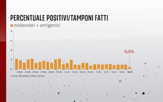 La percentuale dei positivi sui tamponi fatti al 18 giugno 2021 Al 18 giugno la percentuale dei positivi sui tamponi giornalieri effettuati è allo 0,5%