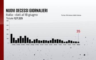 L'andamento dei decessi in Italia Al 18 giugno 2021 si sono registrate 35 vittime in 24 ore