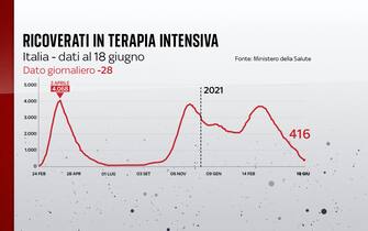 L'andamento delle terapie intensive in Italia al 18 giugno 2021 Al 18 giugno le persone ricoverate in terapia intensiva sono 416