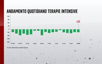 L'andamento quotidiano delle terapie intensive in Italia Rispetto al 17 giugno i ricoverati in terapia intensiva sono 28 in meno