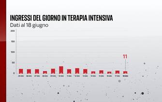 L'andamento degli ingressi in terapia intensiva in Italia Al 18 giugno sono 11 gli ingressi giornalieri in terapia intensiva