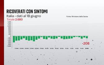 L'andamento dei ricoverati con sintomi in Italia Scendono i ricoveri ordinari, al 18 giugno sono 2.680