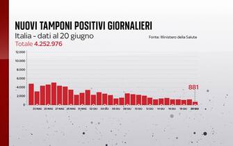 Covid, le grafiche con i dati del 20 giugno: i nuovi positivi Secondo il bollettino del 20 giugno 2021 i nuovi positivi sono 881