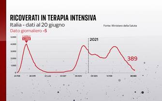 Covid, le grafiche con i dati del 20 giugno: le terapie intensive Secondo il bollettino del 20 giugno 2021 le terapie intensive sono in calo