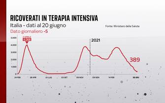 Secondo il bollettino del 20 giugno 2021 le terapie intensive sono in calo