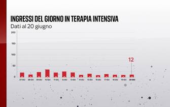 Covid, le grafiche con i dati del 20 giugno: gli ingressi del giorno in terapia intensiva Secondo il bollettino del 20 giugno 2021 gli ingressi giornalieri in terapia intensiva sono 12