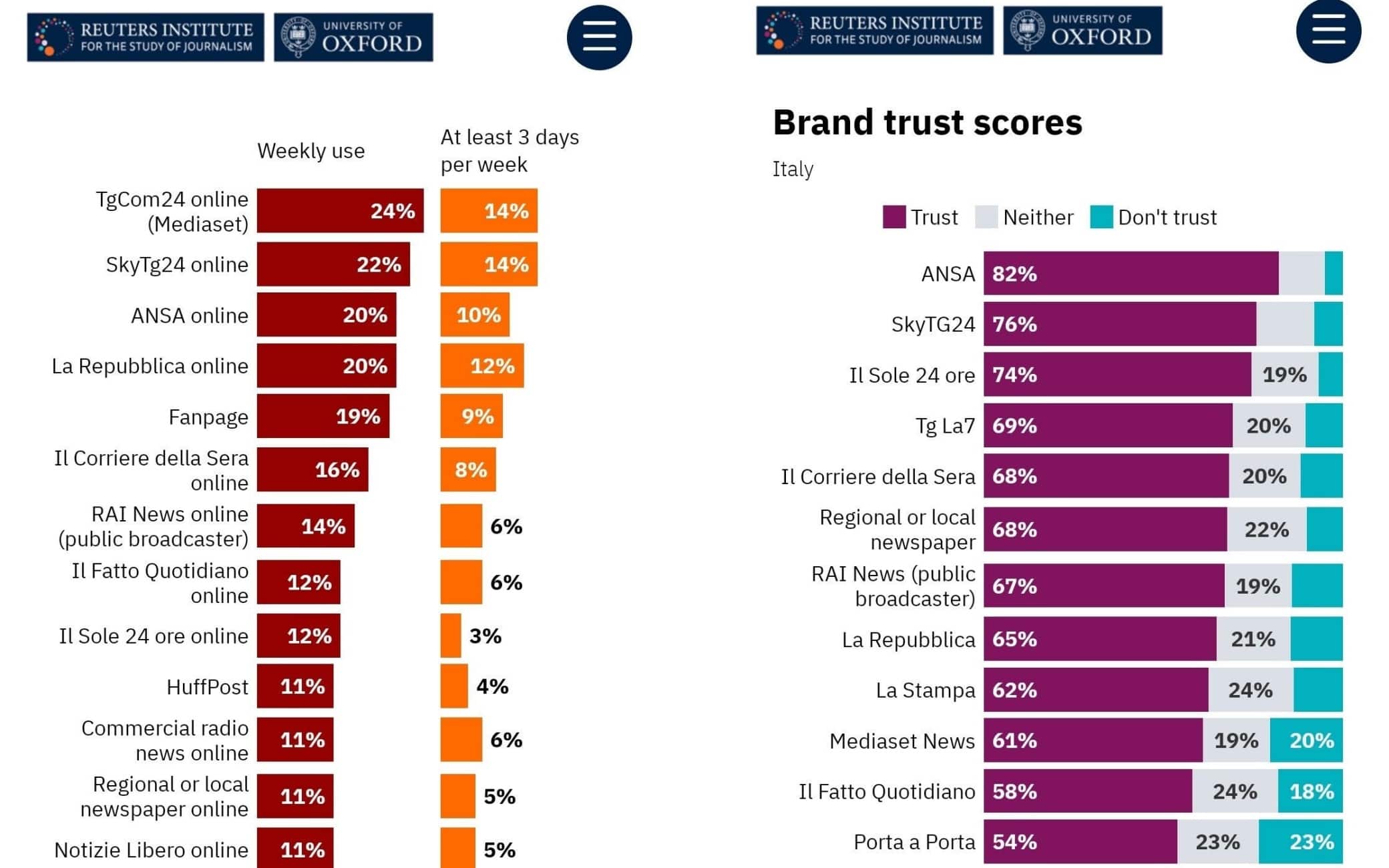 La classifica delle testate italiane per fiducia dei lettori elaborata da Reuters Institute
