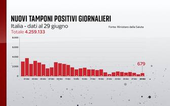 I nuovi tamponi positivi giornalieri al 29 giugno Il bollettino Covid del 29 giugno registra 679 nuovi casi di Covid