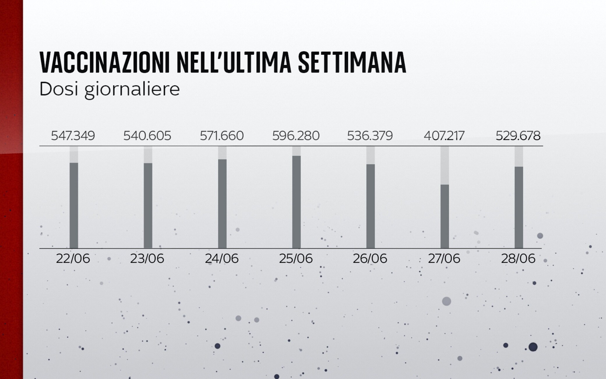 Le vaccinazioni nell'ultima settimana
