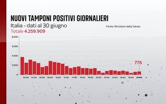 I nuovi tamponi positivi giornalieri al 30 giugno Il bollettino del 30 giugno registra 776 nuovi positivi