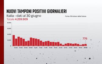 Il bollettino del 30 giugno registra 776 nuovi positivi