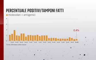 La percentuale positivi/tamponi fatti al 30 giugno Al 30 giugno la percentuale di positivi sui tamponi fatti è allo 0,4%