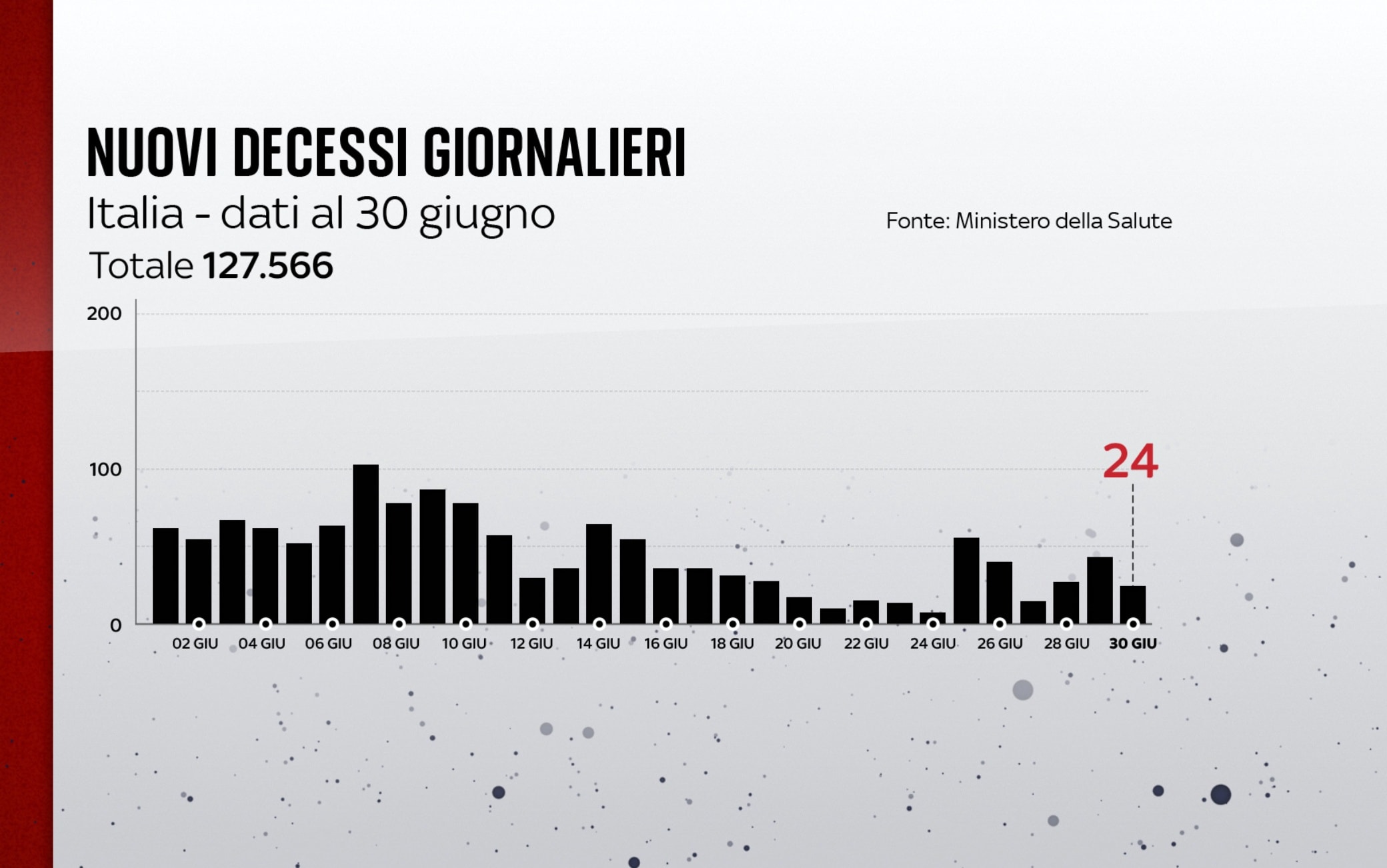 I decessi in Italia al 30 giugno