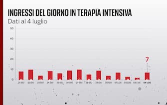 Secondo il bollettino del 4 luglio 2021 gli ingressi giornalieri in terapia intensiva sono 7