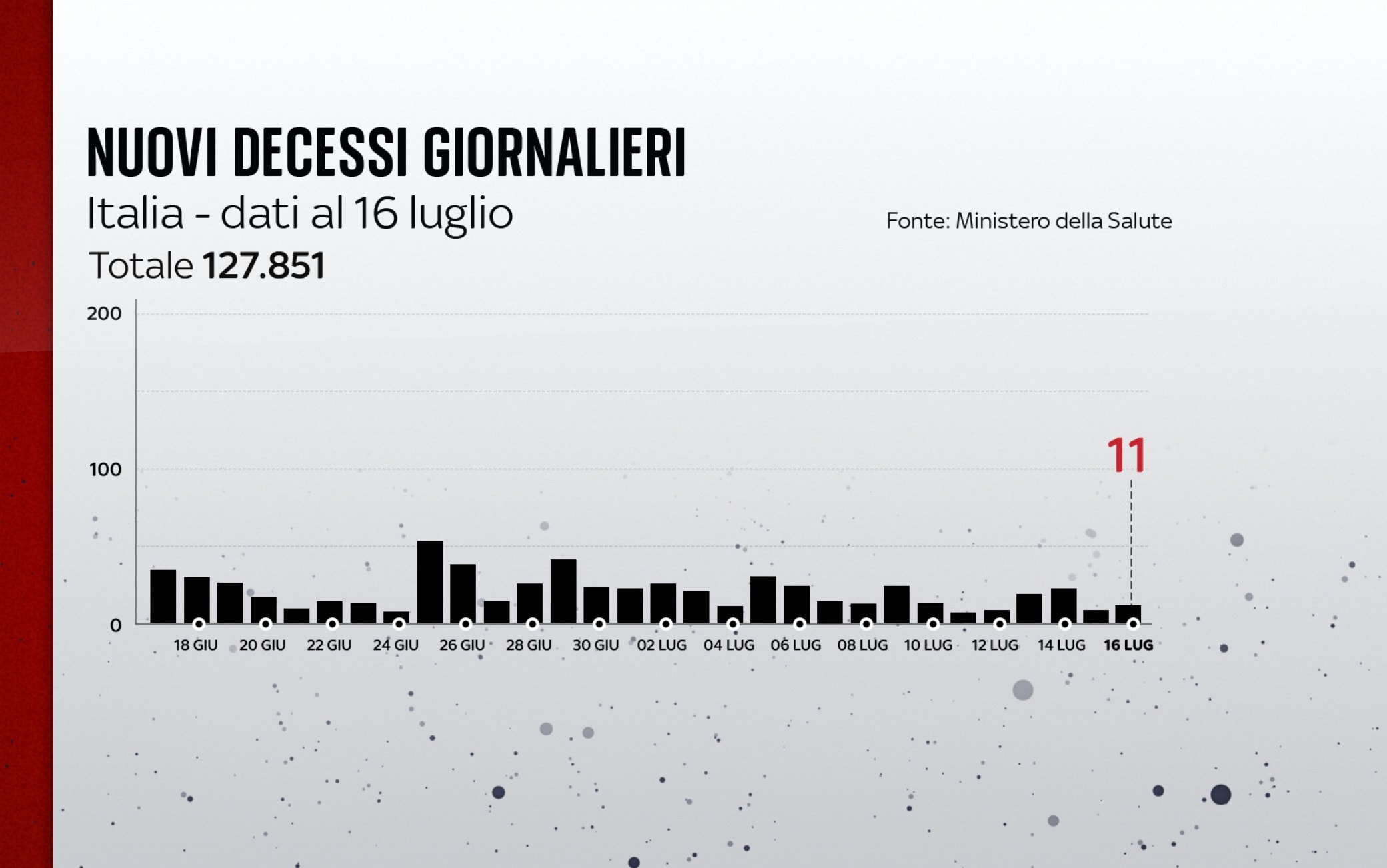 I decessi in Italia al 16 luglio