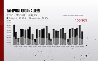 Grafiche coronavirus: i tamponi effettuati oggi sono 165.269