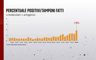 Grafiche coronavirus: la percentuale di positivi sui tamponi fatti Grafiche coronavirus: la percentuale di positivi sui tamponi fatti è all'1,9%